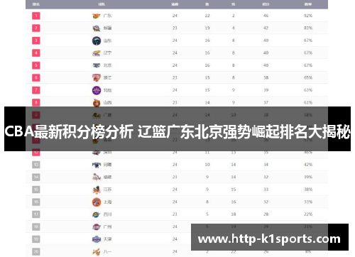 CBA最新积分榜分析 辽篮广东北京强势崛起排名大揭秘